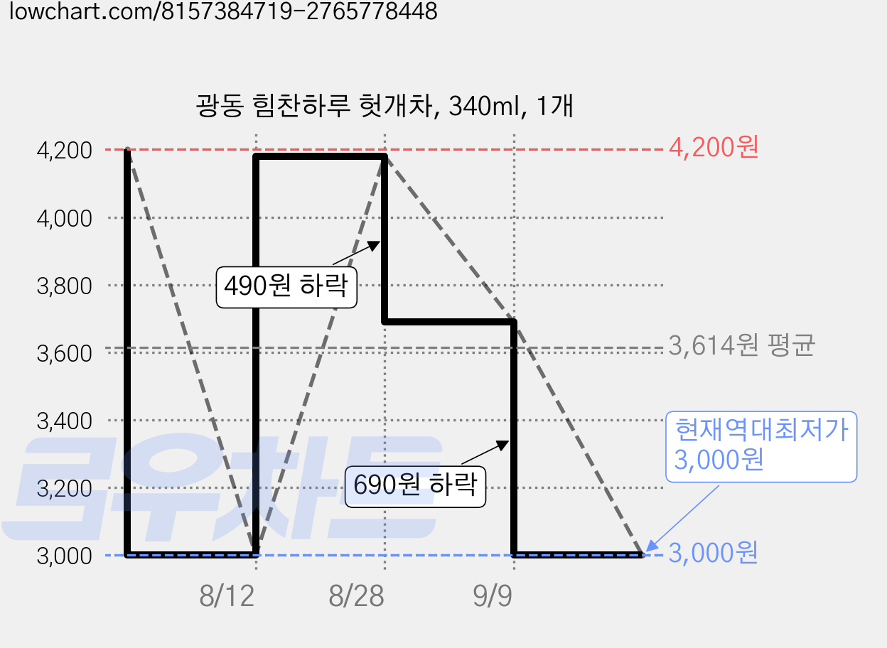 광동 힘찬하루 헛개차, 340ml, 1개 가격 변동 차트, 현재가 3,000원, 역대최저가