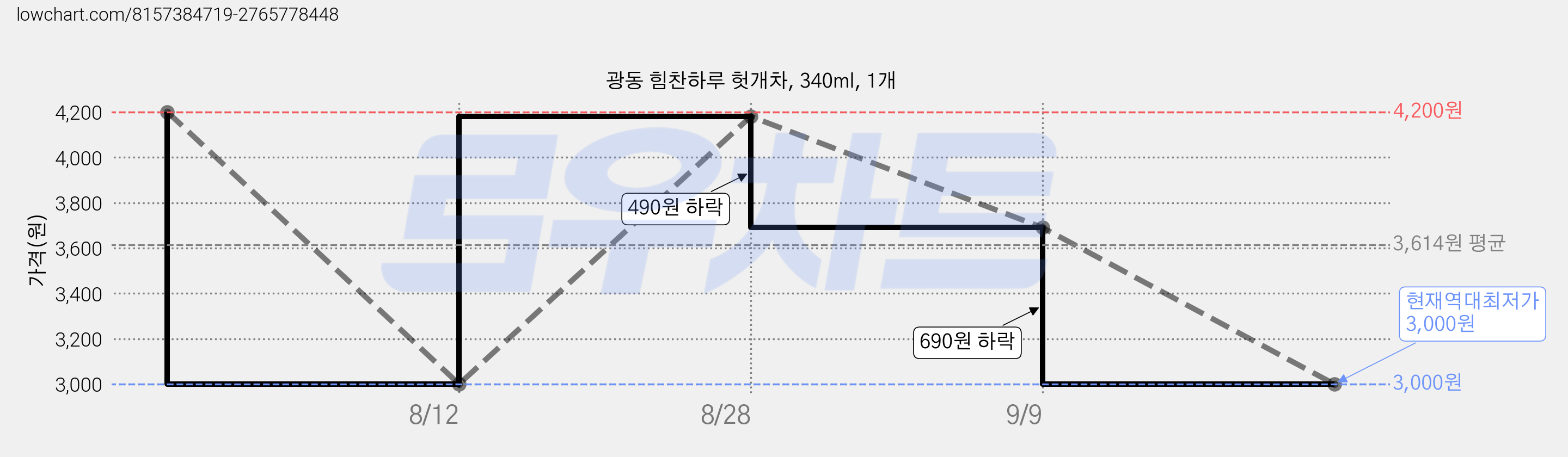 광동 힘찬하루 헛개차, 340ml, 1개 가격 변동 차트, 현재가 3,000원, 역대최저가