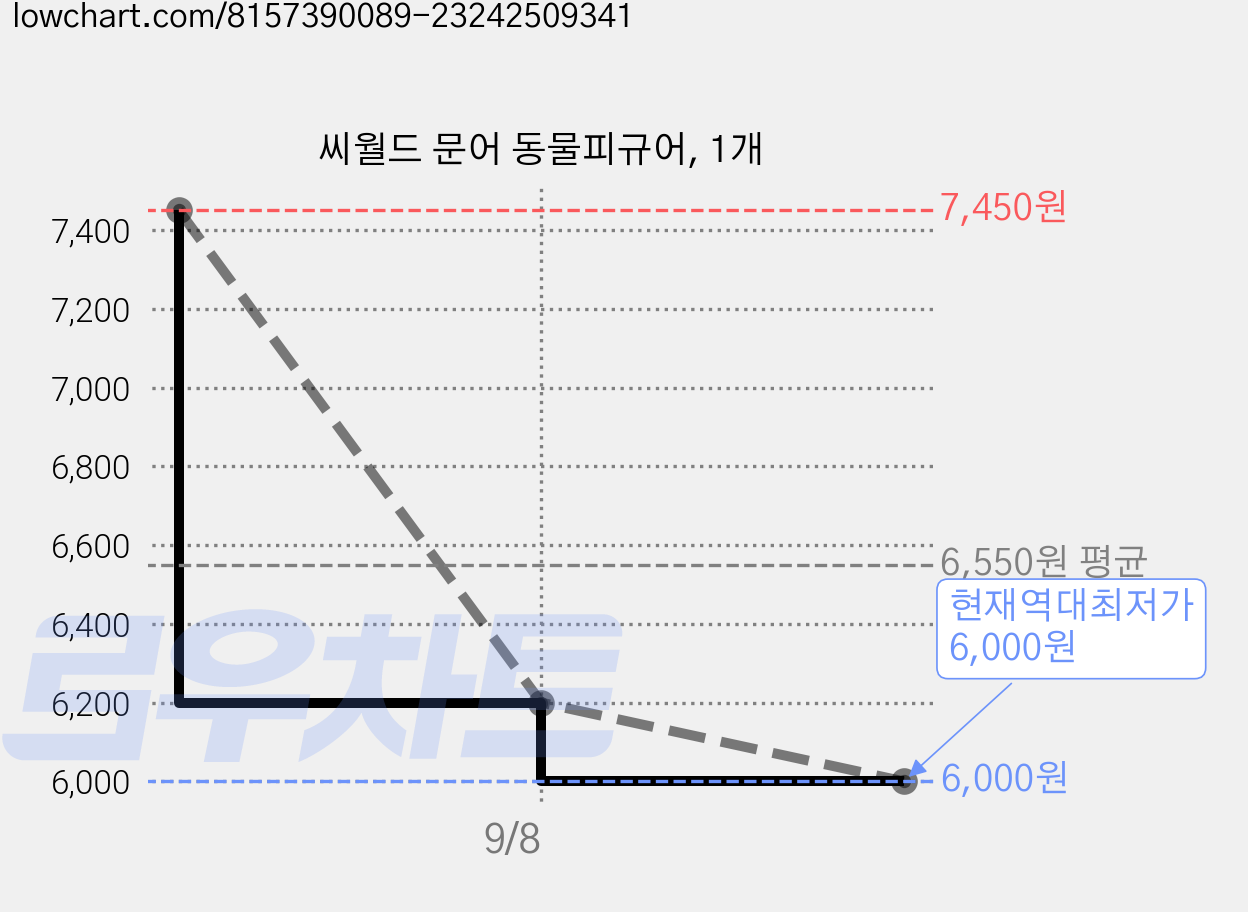 씨월드 문어 동물피규어, 1개 가격 변동 차트, 현재가 6,000원, 역대최저가