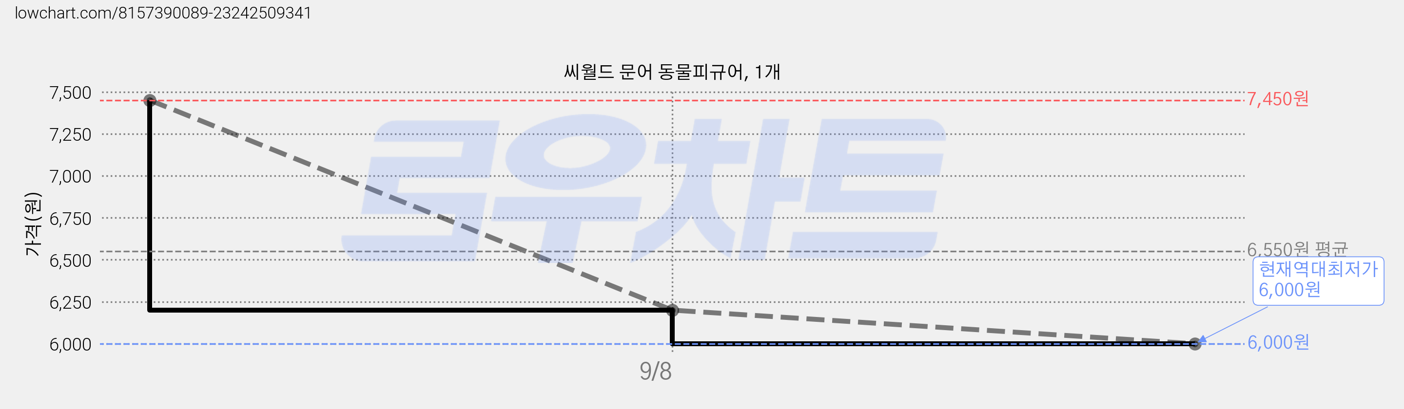 씨월드 문어 동물피규어, 1개 가격 변동 차트, 현재가 6,000원, 역대최저가