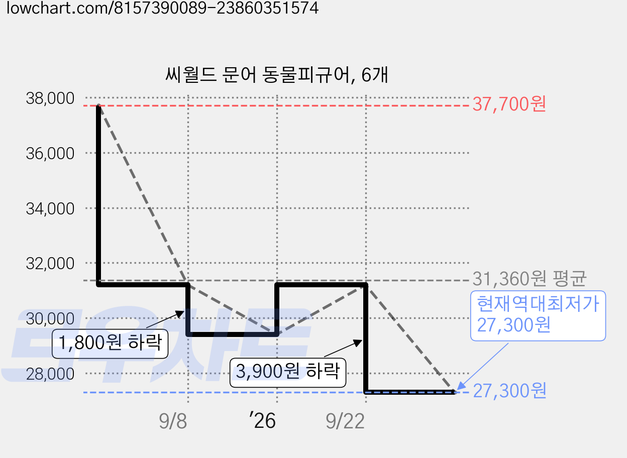 씨월드 문어 동물피규어, 6개 가격 변동 차트, 현재가 27,300원, 역대최저가
