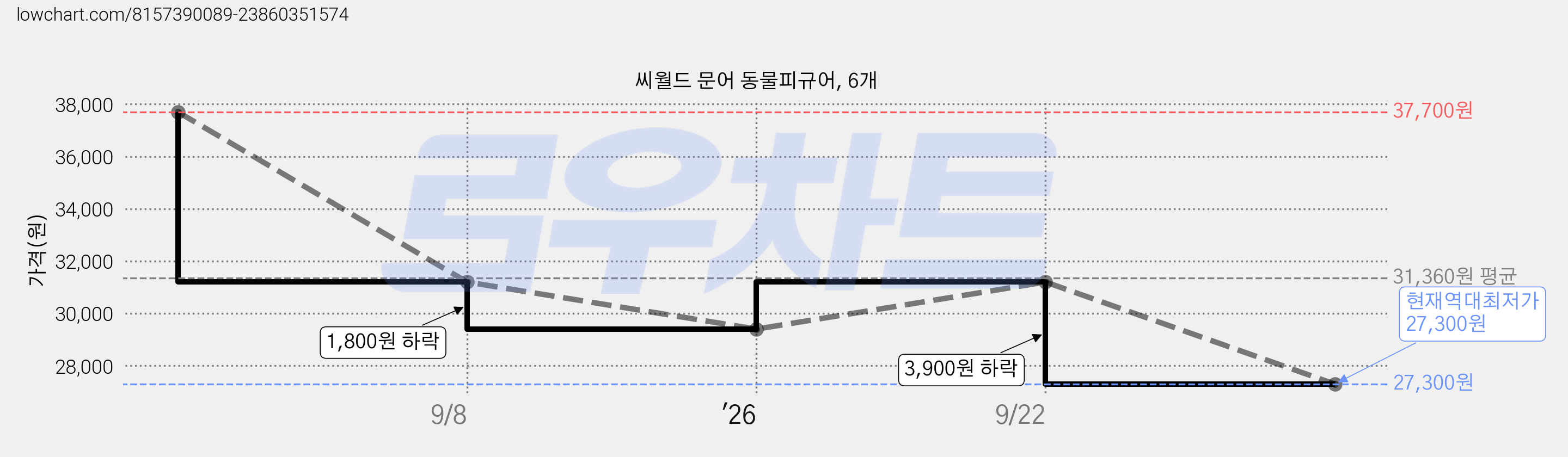씨월드 문어 동물피규어, 6개 가격 변동 차트, 현재가 27,300원, 역대최저가