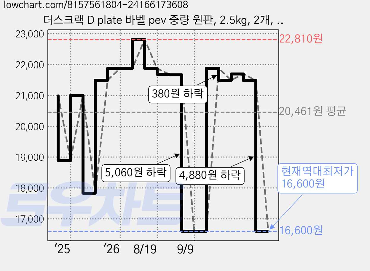 더스크랙 D plate 바벨 pev 중량 원판, 2.5kg, 2개, 무광블랙 가격 변동 차트, 현재가 16,600원, 역대최저가