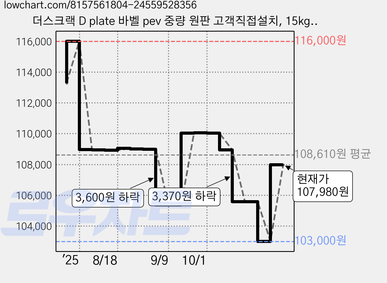 더스크랙 D plate 바벨 pev 중량 원판 고객직접설치, 15kg, 2개, 무광블랙 가격 변동 차트, 현재가 107,980원, 관측 최저가 103,000원