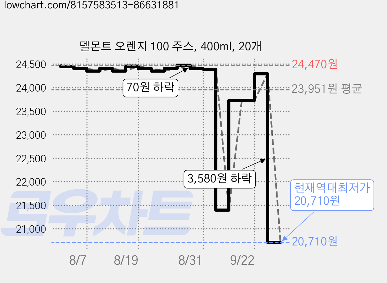 델몬트 오렌지 100 주스, 400ml, 20개 가격 변동 차트, 현재가 20,710원, 역대최저가