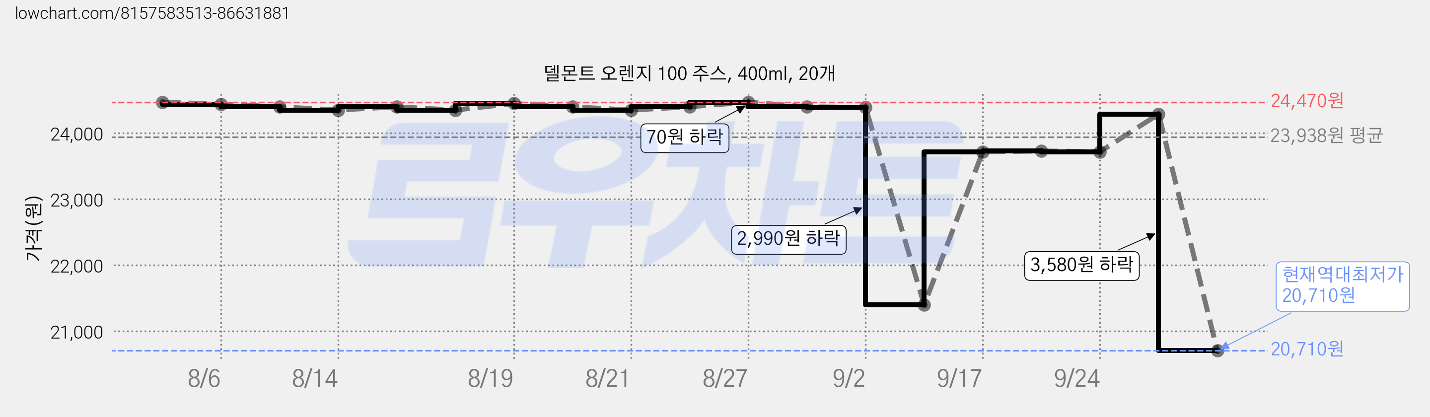 델몬트 오렌지 100 주스, 400ml, 20개 가격 변동 차트, 현재가 20,710원, 역대최저가