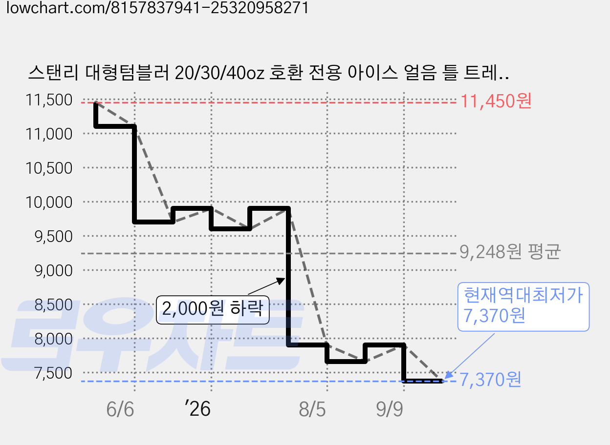 스탠리 대형텀블러 20/30/40oz 호환 전용 아이스 얼음 틀 트레이 및 케이스, 민트, 1개 가격 변동 차트, 현재가 7,370원, 역대최저가