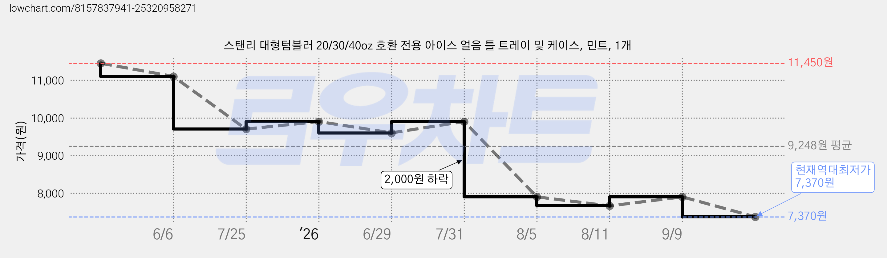 스탠리 대형텀블러 20/30/40oz 호환 전용 아이스 얼음 틀 트레이 및 케이스, 민트, 1개 가격 변동 차트, 현재가 7,370원, 역대최저가