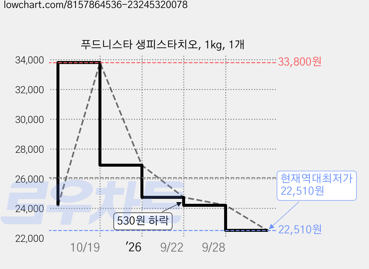푸드니스타 생피스타치오, 1kg, 1개 가격 변동 차트, 현재가 22,510원, 역대최저가
