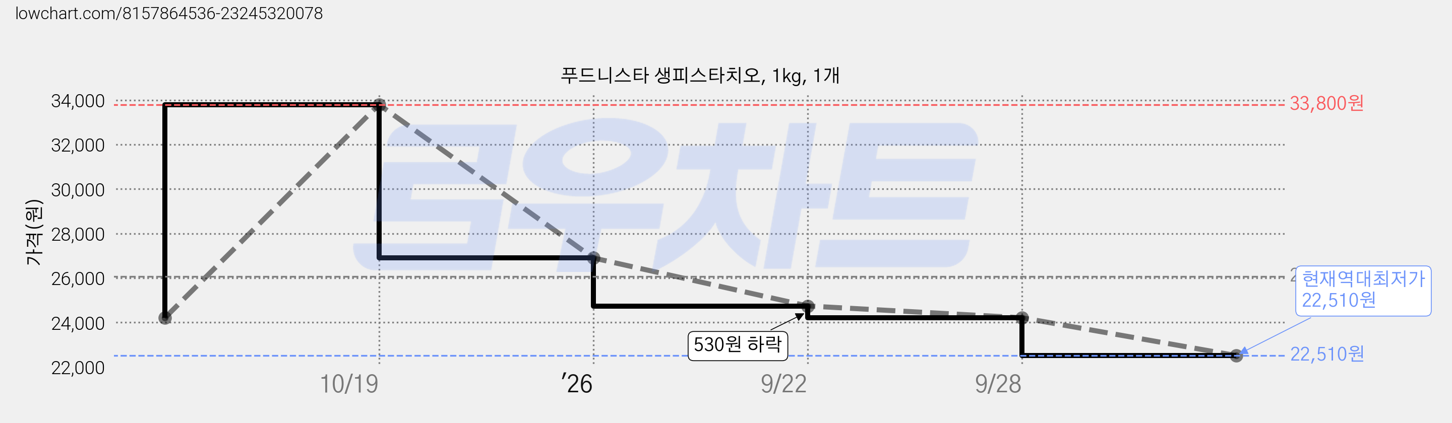 푸드니스타 생피스타치오, 1kg, 1개 가격 변동 차트, 현재가 22,510원, 역대최저가