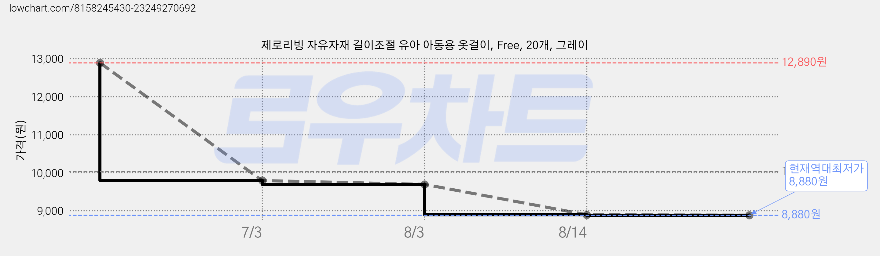 제로리빙 자유자재 길이조절 유아 아동용 옷걸이, Free, 20개, 그레이 가격 변동 차트, 현재가 8,880원, 역대최저가