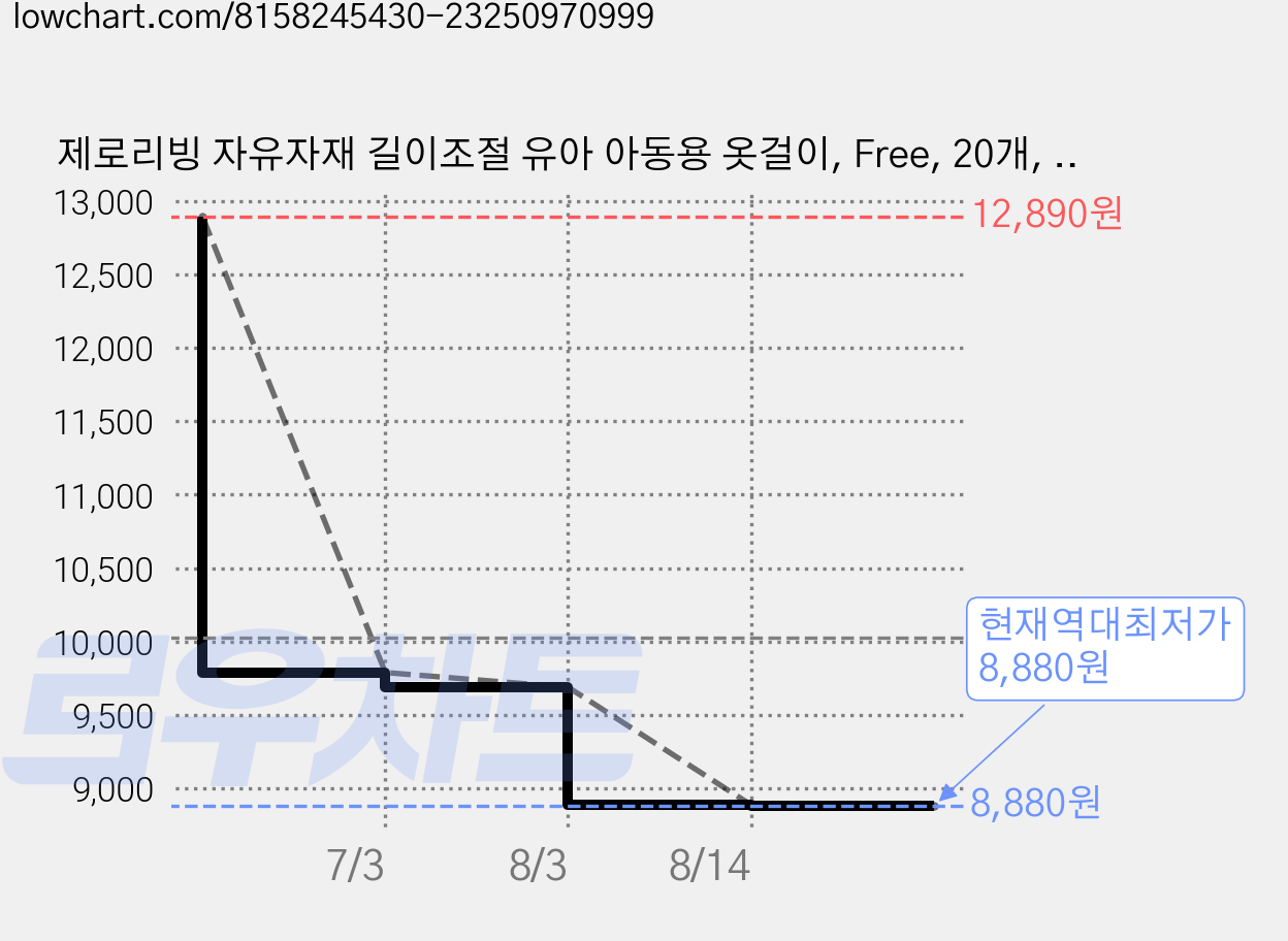 제로리빙 자유자재 길이조절 유아 아동용 옷걸이, Free, 20개, 핑크 가격 변동 차트, 현재가 8,880원, 역대최저가