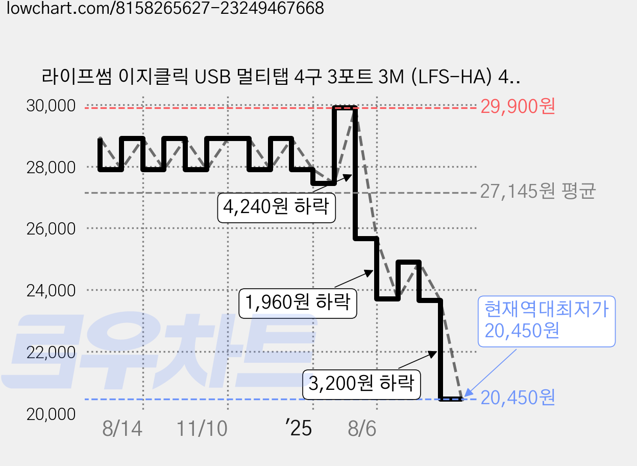 라이프썸 이지클릭 USB 멀티탭 4구 3포트 3M (LFS-HA) 4종 택1 눌러뽑는 멀티탭 4000W 고용량, 1개, 세이지그린 가격 변동 차트, 현재가 20,450원, 역대최저가