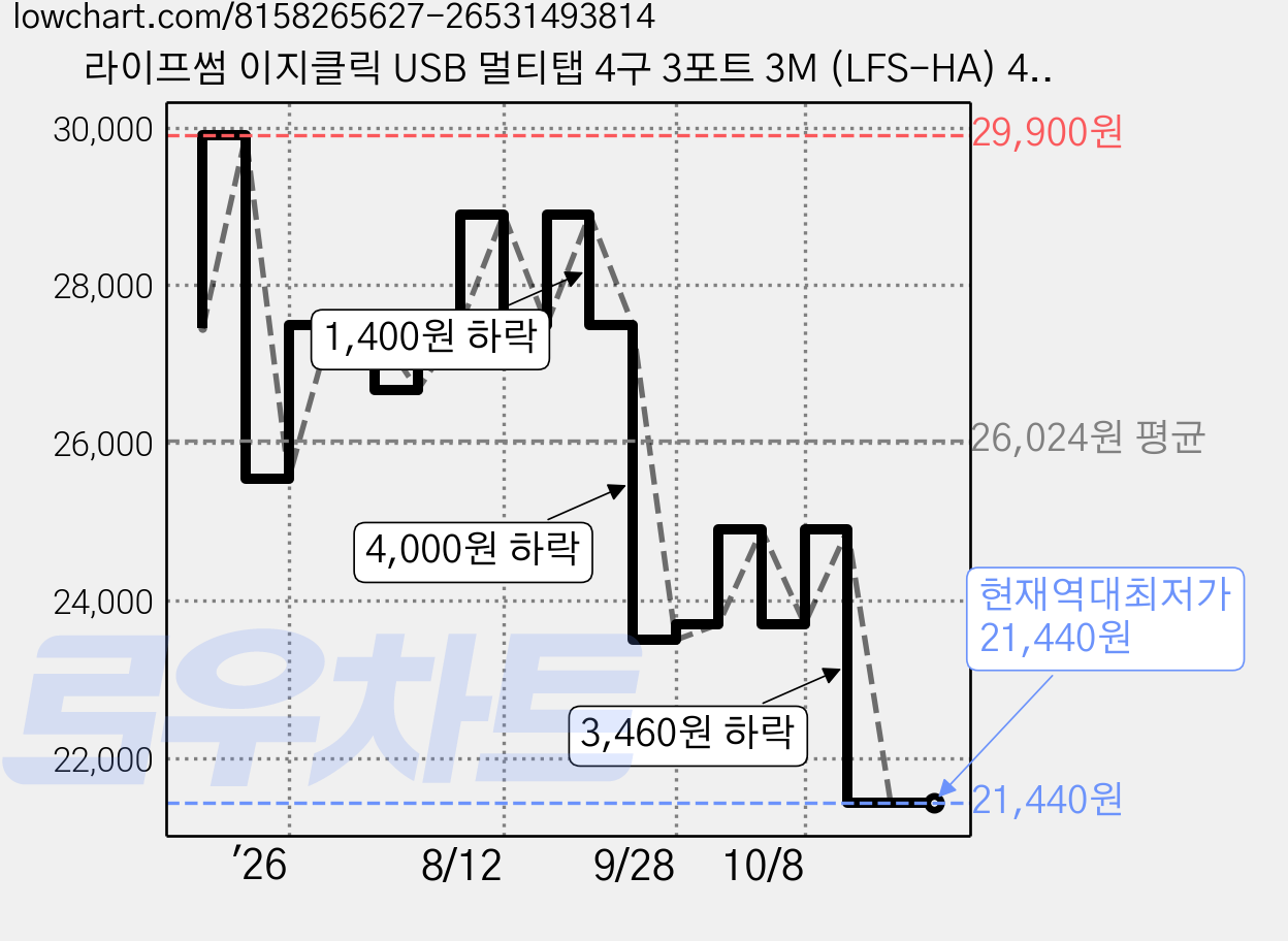 라이프썸 이지클릭 USB 멀티탭 4구 3포트 3M (LFS-HA) 4종 택1 눌러뽑는 멀티탭 4000W 고용량, 1개, 레몬타르트 가격 변동 차트, 현재가 21,440원, 역대최저가