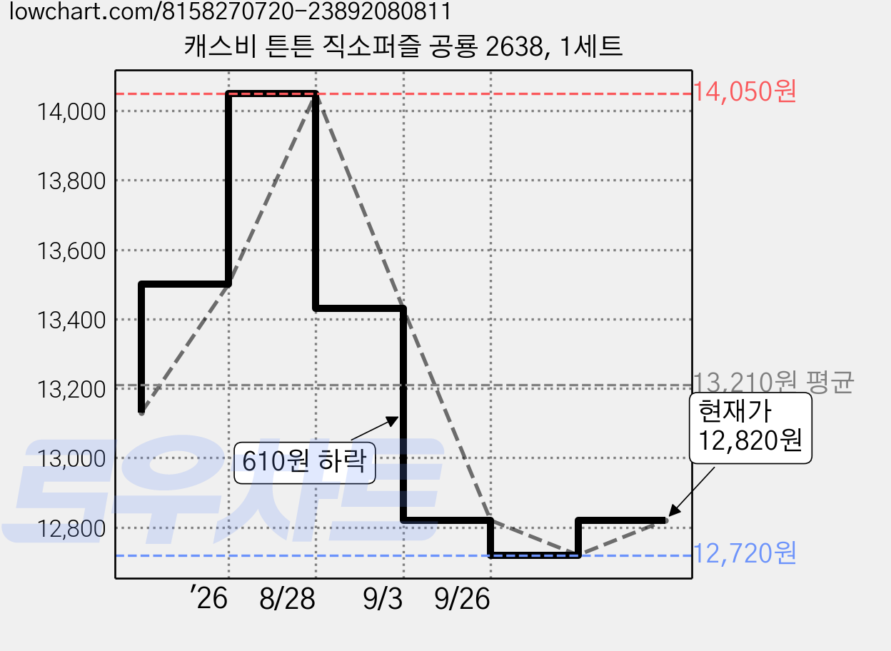 캐스비 튼튼 직소퍼즐 공룡 2638, 1세트 가격 변동 차트, 현재가 12,820원, 관측 최저가 11,540원
