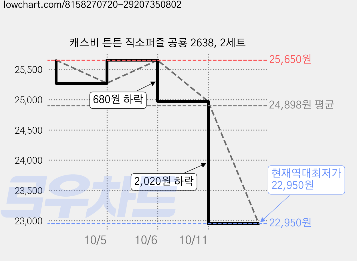 캐스비 튼튼 직소퍼즐 공룡 2638, 2세트 가격 변동 차트, 현재가 22,950원, 역대최저가
