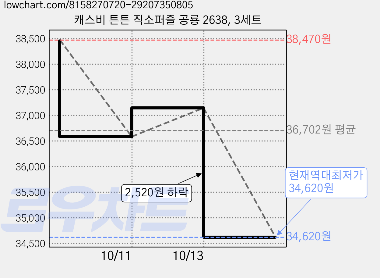 캐스비 튼튼 직소퍼즐 공룡 2638, 3세트 가격 변동 차트, 현재가 34,620원, 역대최저가