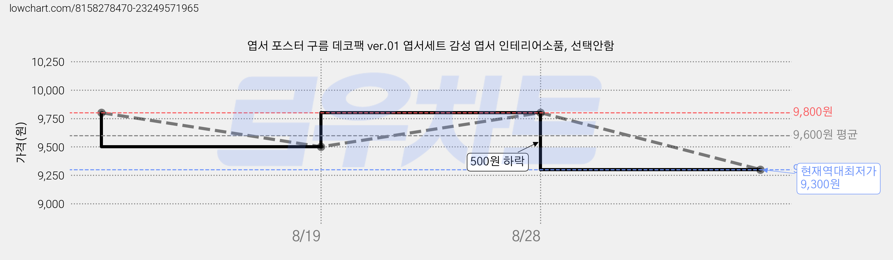 엽서 포스터 구름 데코팩 ver.01 엽서세트 감성 엽서 인테리어소품, 선택안함 가격 변동 차트, 현재가 9,300원, 역대최저가