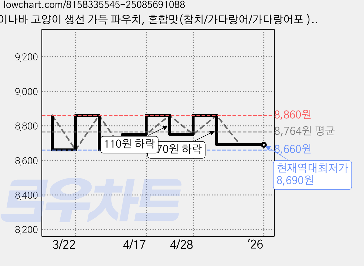 이나바 고양이 생선 가득 파우치, 혼합맛(참치/가다랑어/가다랑어포 ), 180g, 6개 가격 변동 차트, 현재가 8,690원, 역대최저가
