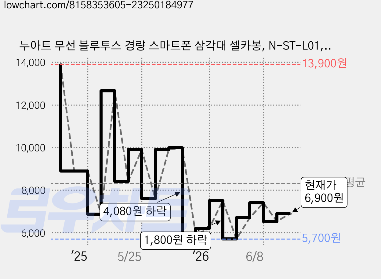 누아트 무선 블루투스 경량 스마트폰 삼각대 셀카봉, N-ST-L01, 블랙, 1개 가격 변동 차트, 현재가 6,900원, 관측 최저가 5,700원