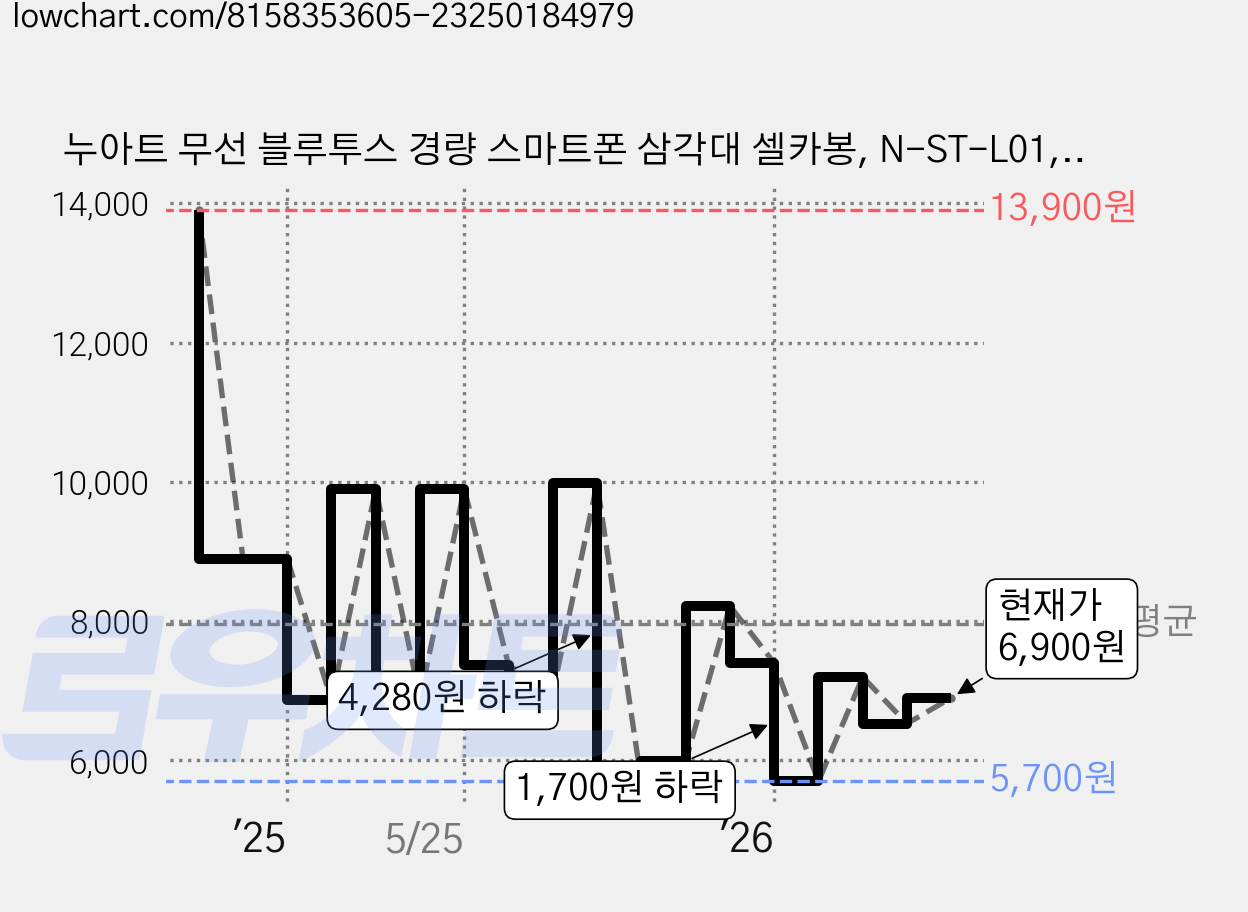누아트 무선 블루투스 경량 스마트폰 삼각대 셀카봉, N-ST-L01, 화이트, 1개 가격 변동 차트, 현재가 6,900원, 관측 최저가 5,700원