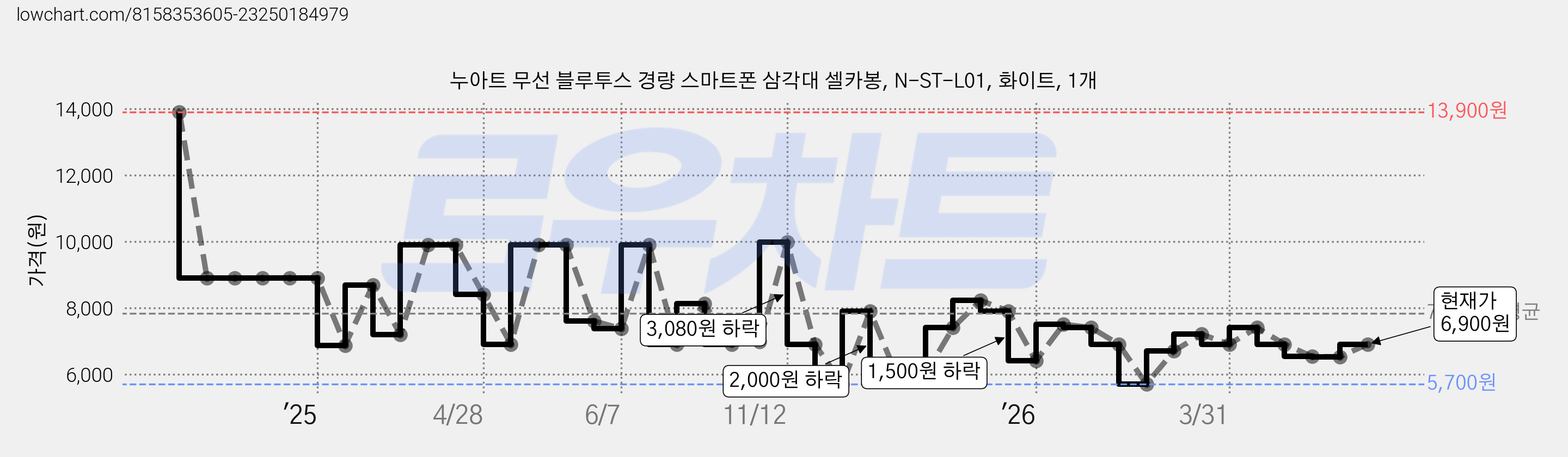 누아트 무선 블루투스 경량 스마트폰 삼각대 셀카봉, N-ST-L01, 화이트, 1개 가격 변동 차트, 현재가 6,900원, 관측 최저가 5,700원