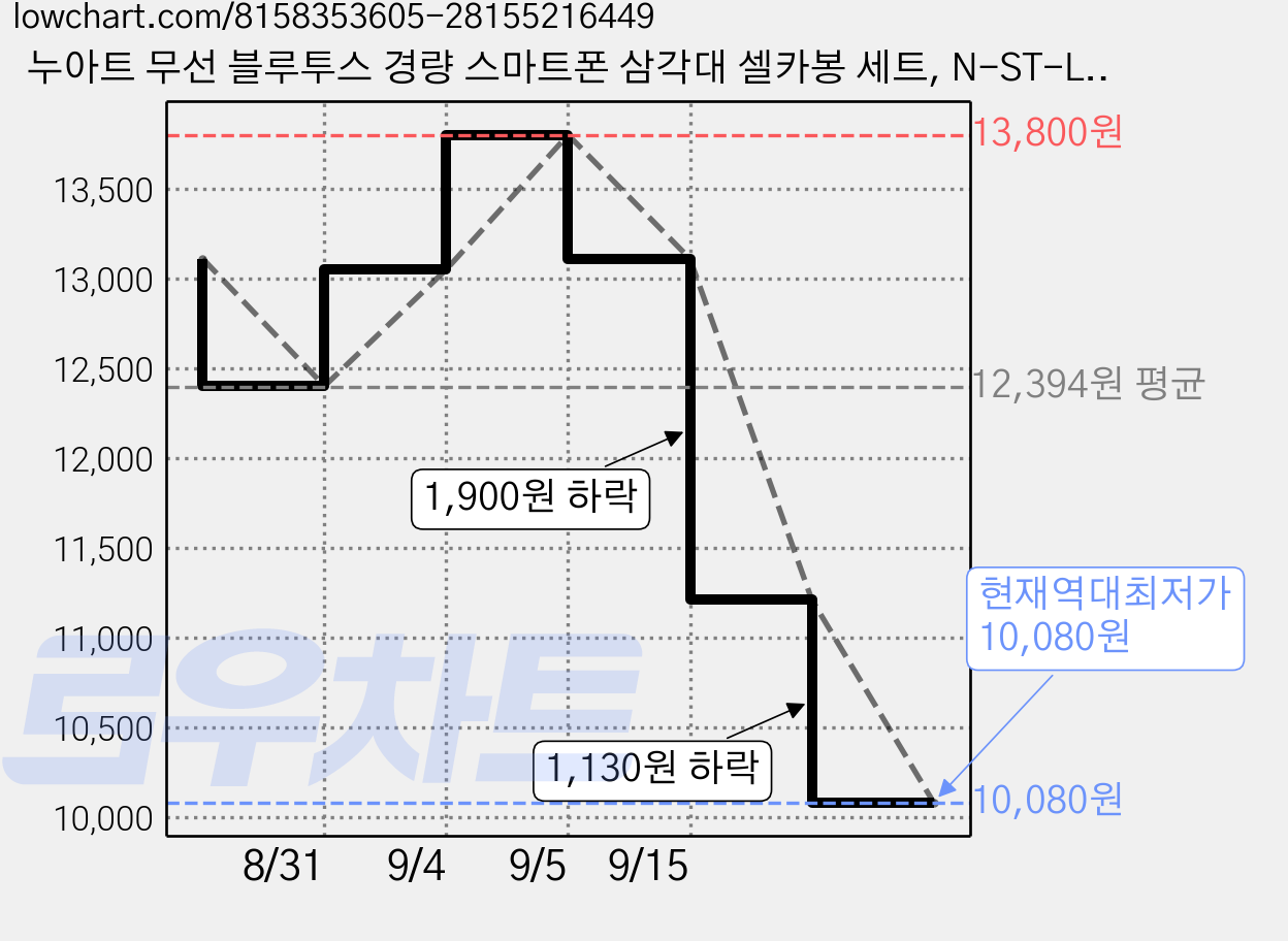 누아트 무선 블루투스 경량 스마트폰 삼각대 셀카봉 세트, N-ST-L01, 핑크, 2개 가격 변동 차트, 현재가 10,080원, 역대최저가
