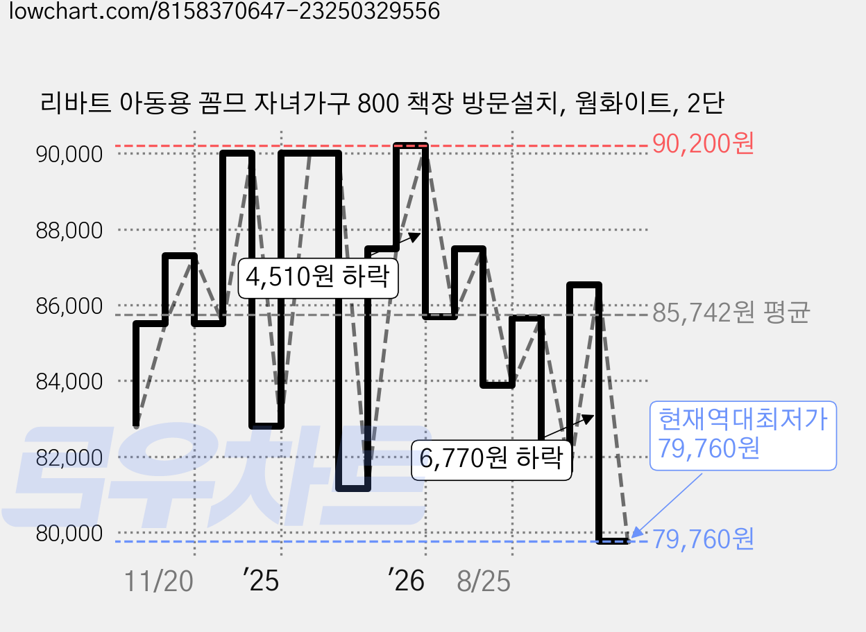 리바트 아동용 꼼므 자녀가구 800 책장 방문설치, 웜화이트, 2단 가격 변동 차트, 현재가 79,760원, 역대최저가
