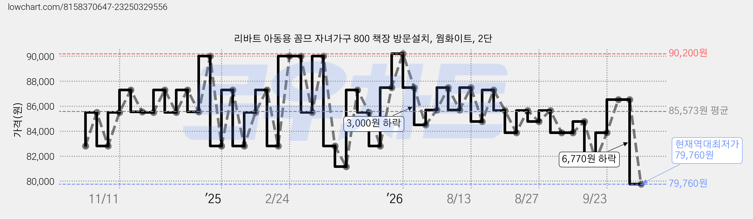 리바트 아동용 꼼므 자녀가구 800 책장 방문설치, 웜화이트, 2단 가격 변동 차트, 현재가 79,760원, 역대최저가