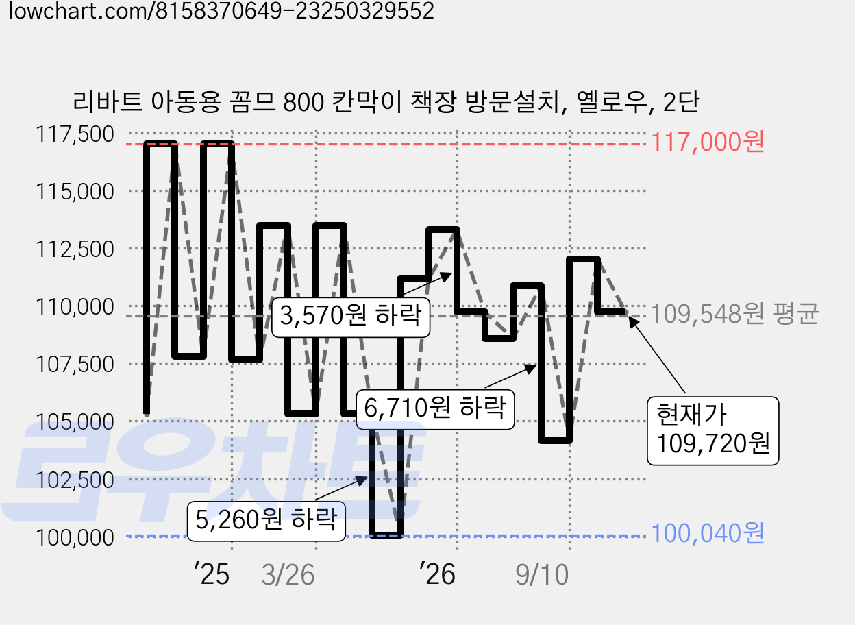 리바트 아동용 꼼므 800 칸막이 책장 방문설치, 옐로우, 2단 가격 변동 차트, 현재가 109,720원, 관측 최저가 100,040원