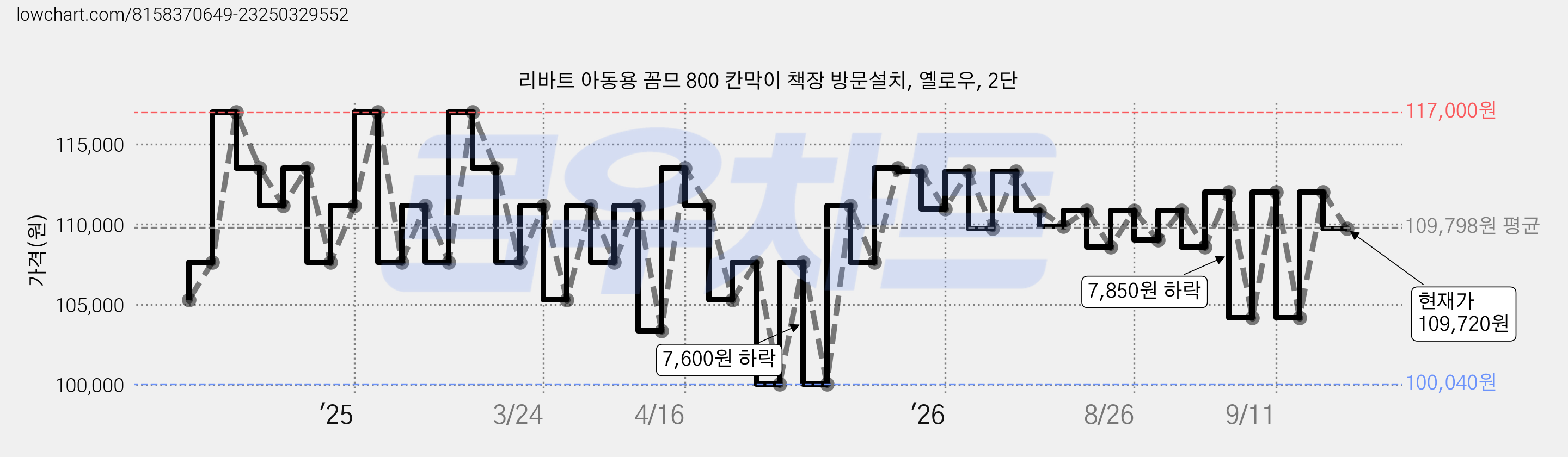 리바트 아동용 꼼므 800 칸막이 책장 방문설치, 옐로우, 2단 가격 변동 차트, 현재가 109,720원, 관측 최저가 100,040원