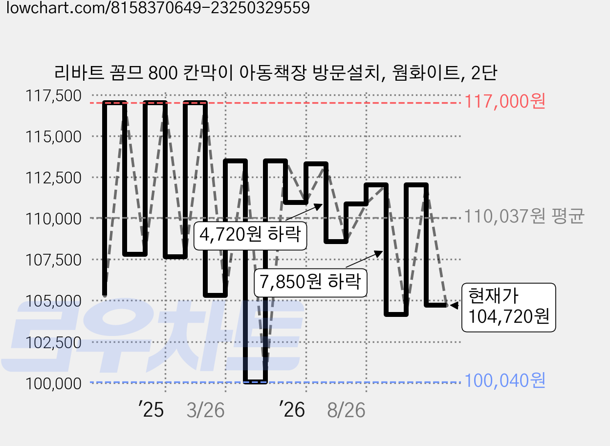 리바트 꼼므 800 칸막이 아동책장 방문설치, 웜화이트, 2단 가격 변동 차트, 현재가 104,720원, 관측 최저가 100,040원