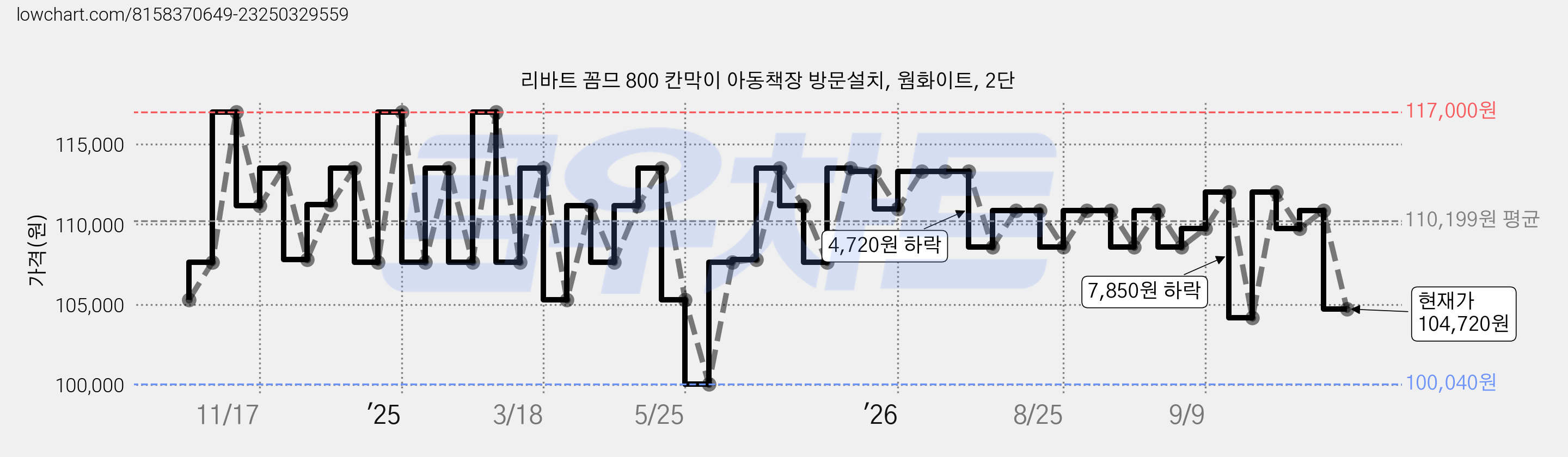 리바트 꼼므 800 칸막이 아동책장 방문설치, 웜화이트, 2단 가격 변동 차트, 현재가 104,720원, 관측 최저가 100,040원