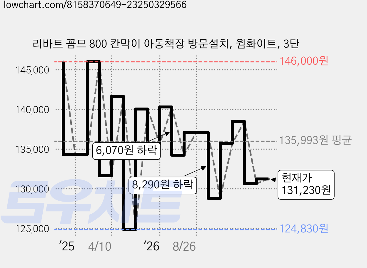리바트 꼼므 800 칸막이 아동책장 방문설치, 웜화이트, 3단 가격 변동 차트, 현재가 131,230원, 관측 최저가 124,830원