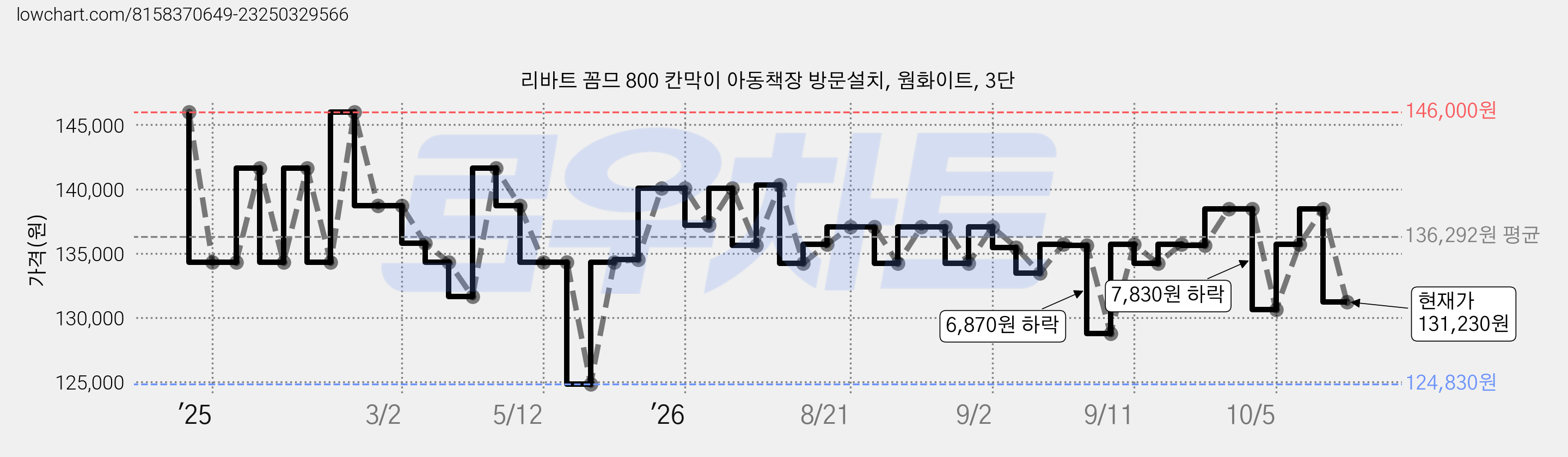 리바트 꼼므 800 칸막이 아동책장 방문설치, 웜화이트, 3단 가격 변동 차트, 현재가 131,230원, 관측 최저가 124,830원