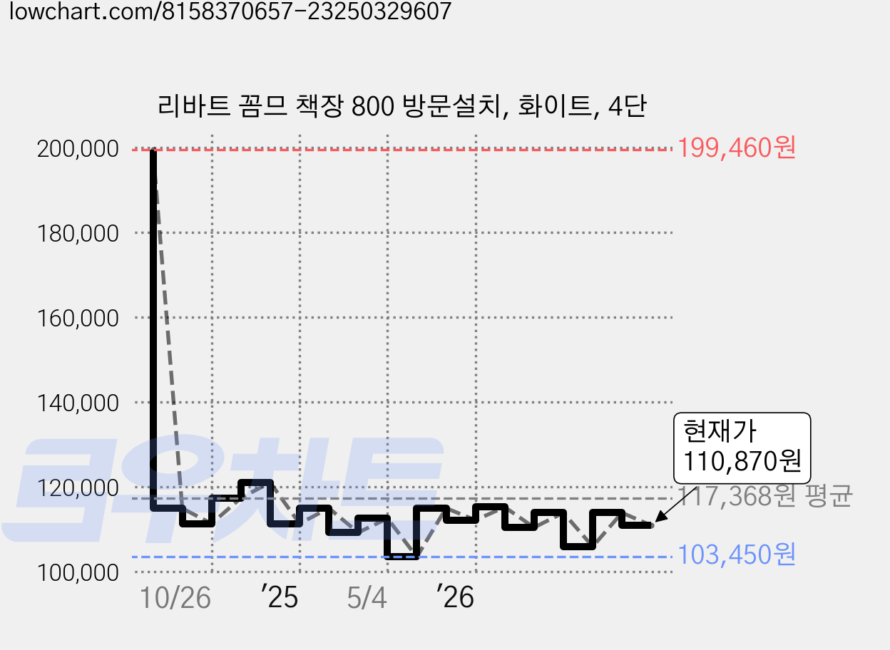 리바트 꼼므 책장 800 방문설치, 화이트, 4단 가격 변동 차트, 현재가 110,870원, 관측 최저가 103,450원