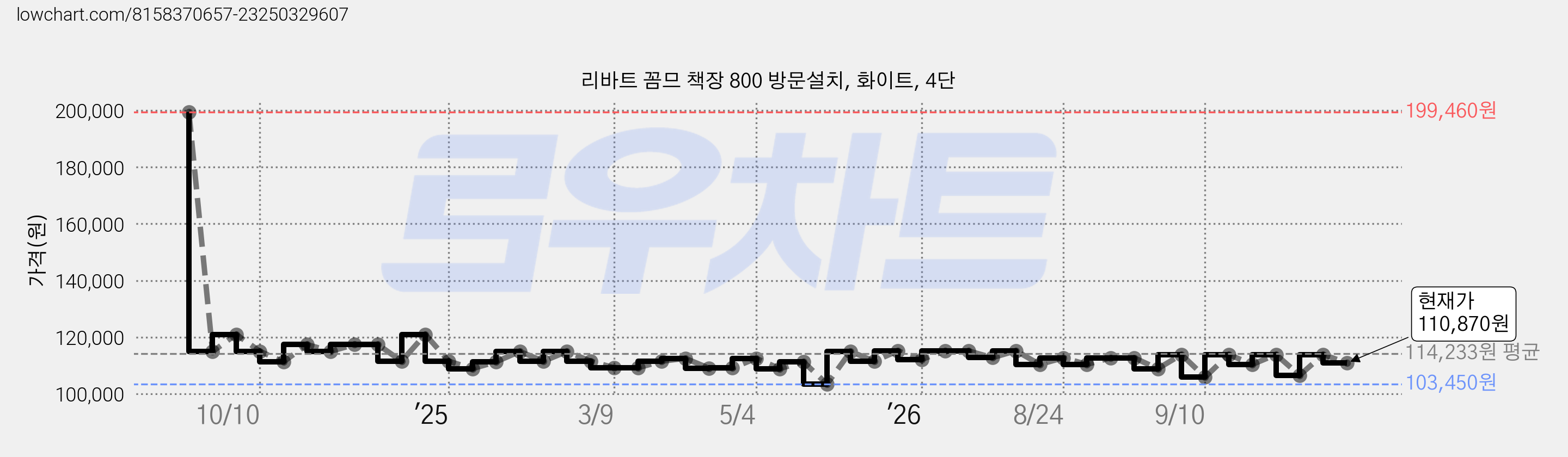 리바트 꼼므 책장 800 방문설치, 화이트, 4단 가격 변동 차트, 현재가 110,870원, 관측 최저가 103,450원