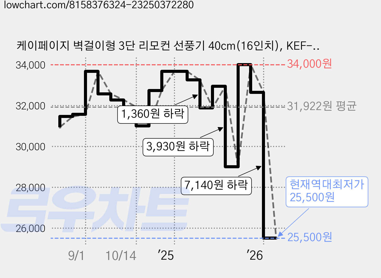 케이페이지 벽걸이형 3단 리모컨 선풍기 40cm(16인치), KEF-16WR 가격 변동 차트, 현재가 25,500원, 역대최저가
