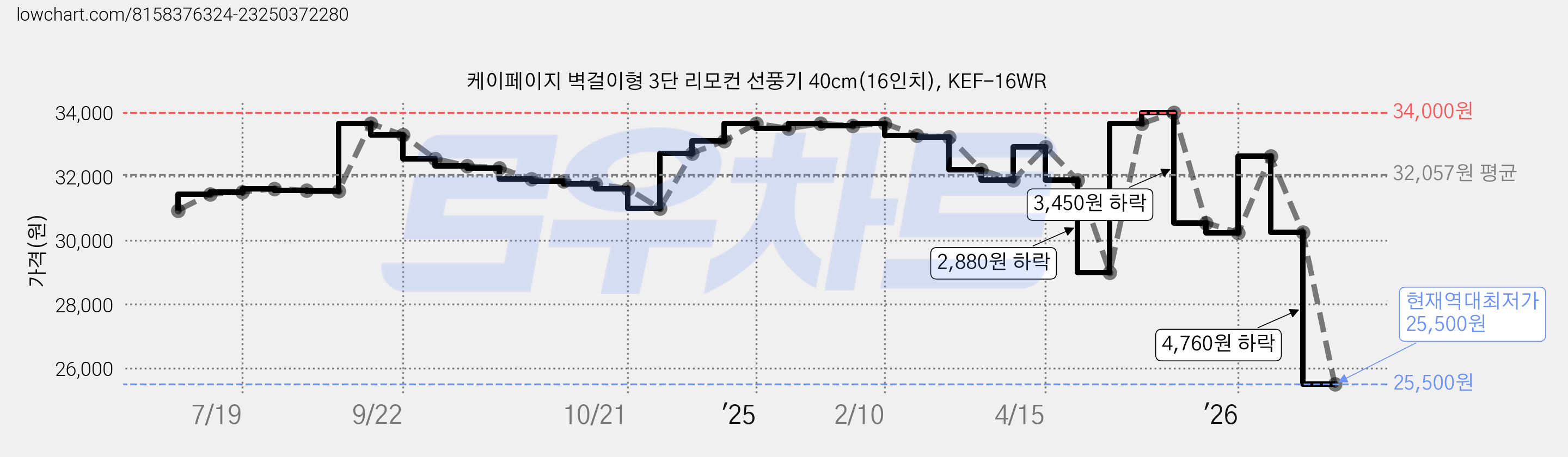 케이페이지 벽걸이형 3단 리모컨 선풍기 40cm(16인치), KEF-16WR 가격 변동 차트, 현재가 25,500원, 역대최저가
