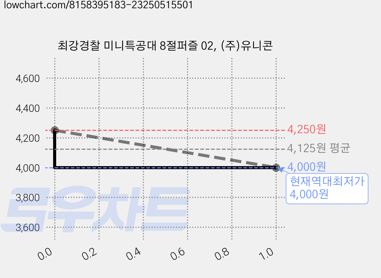 최강경찰 미니특공대 8절퍼즐 02, (주)유니콘 가격 변동 차트, 현재가 4,000원, 역대최저가