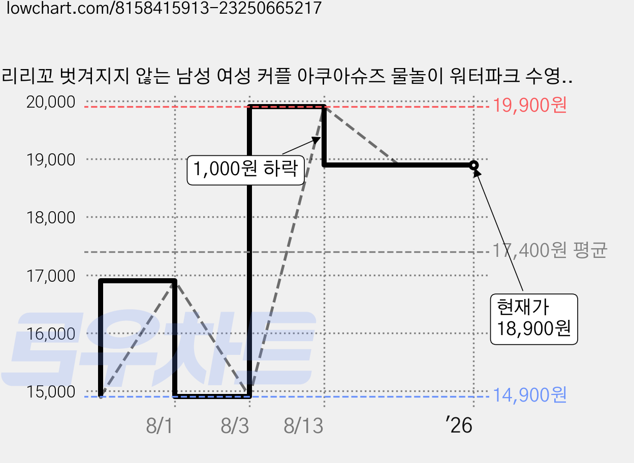 리리꼬 벗겨지지 않는 남성 여성 커플 아쿠아슈즈 물놀이 워터파크 수영장 신발 가격 변동 차트, 현재가 18,900원, 역대최저가