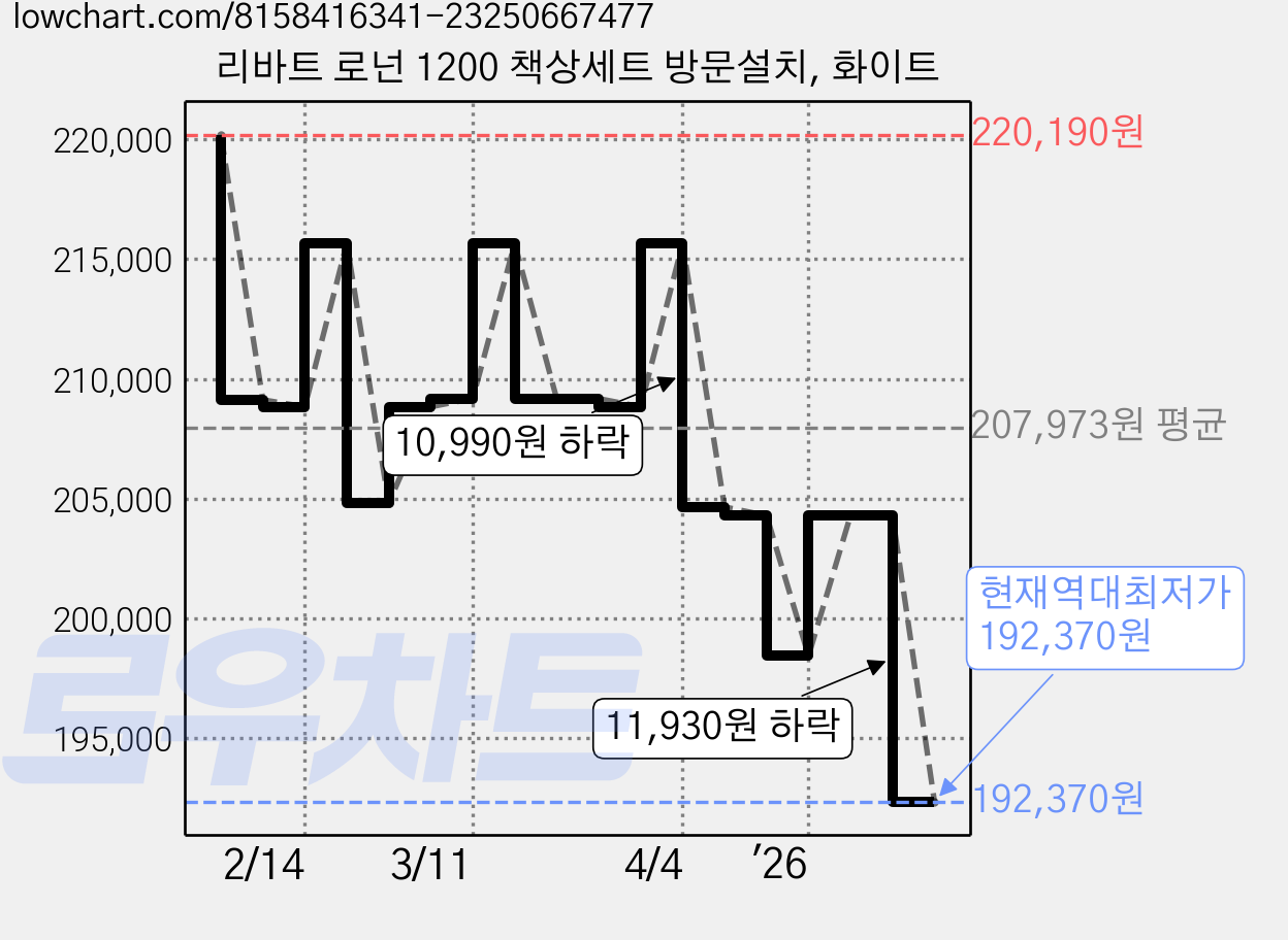 리바트 로넌 1200 책상세트 방문설치, 화이트 가격 변동 차트, 현재가 192,370원, 역대최저가