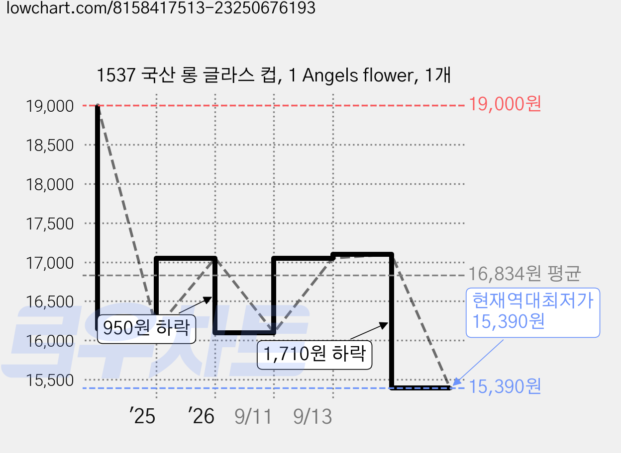 1537 국산 롱 글라스 컵, 1 Angels flower, 1개 가격 변동 차트, 현재가 15,390원, 역대최저가