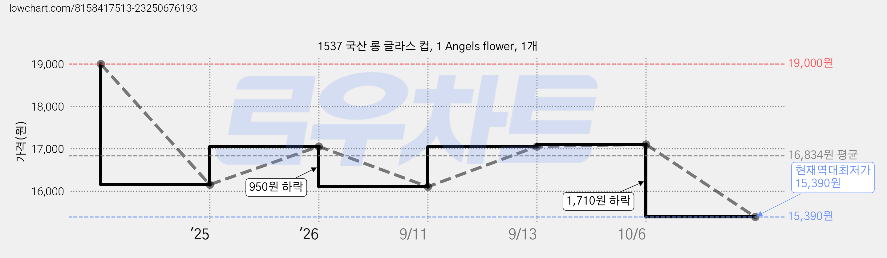 1537 국산 롱 글라스 컵, 1 Angels flower, 1개 가격 변동 차트, 현재가 15,390원, 역대최저가