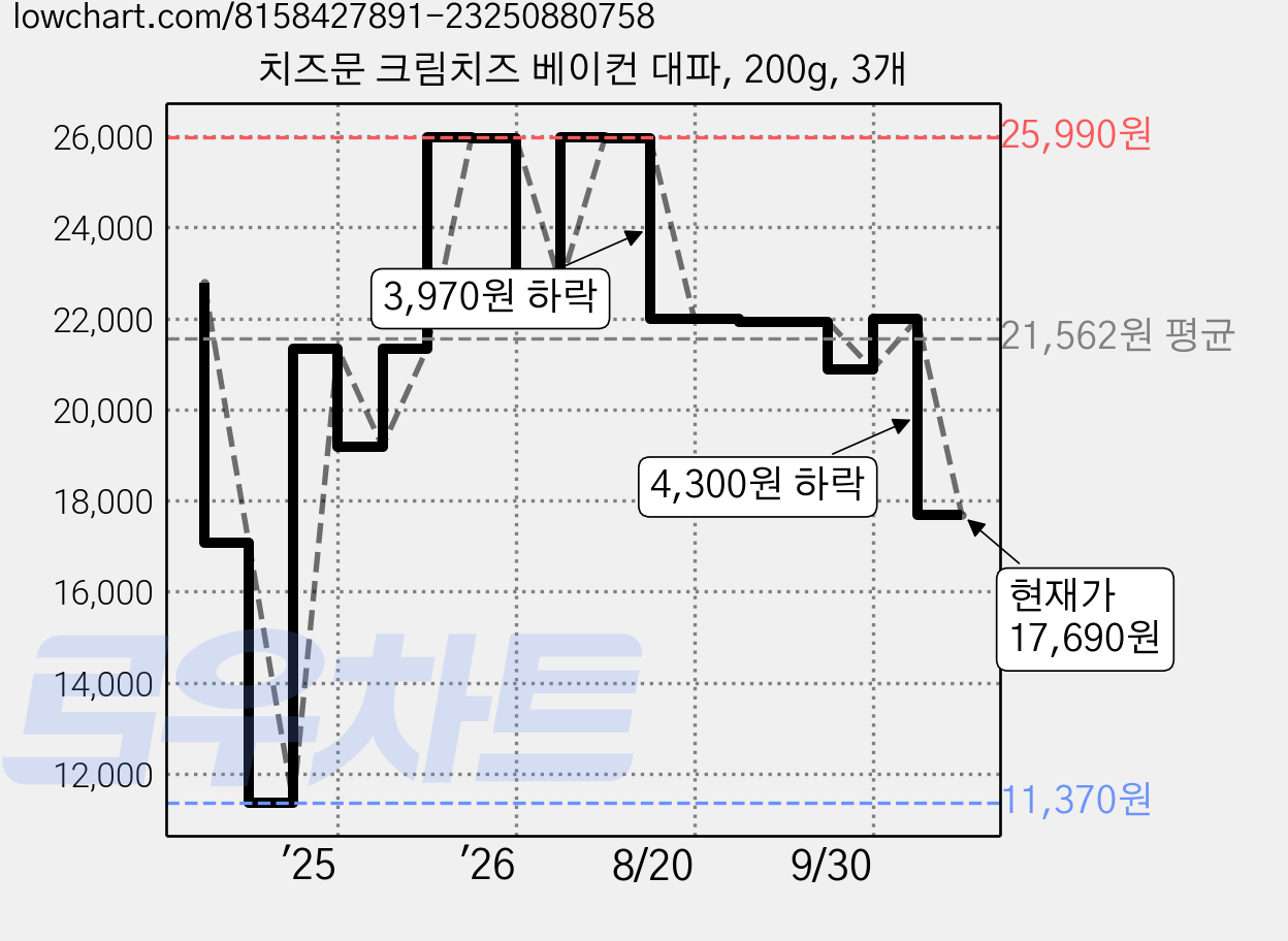 치즈문 크림치즈 베이컨 대파, 200g, 3개 가격 변동 차트, 현재가 17,690원, 관측 최저가 11,370원