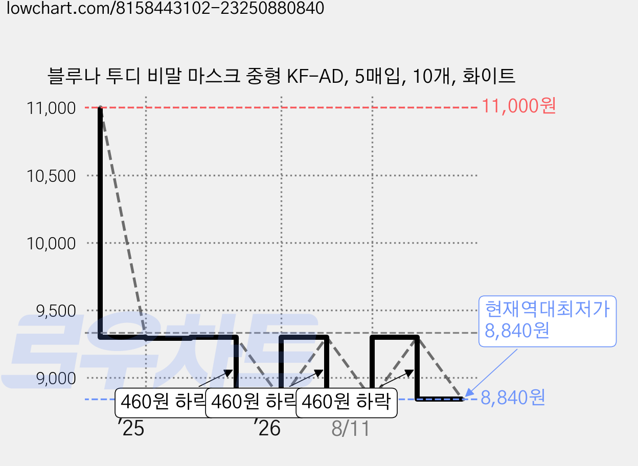 블루나 투디 비말 마스크 중형 KF-AD, 5매입, 10개, 화이트 가격 변동 차트, 현재가 8,840원, 역대최저가