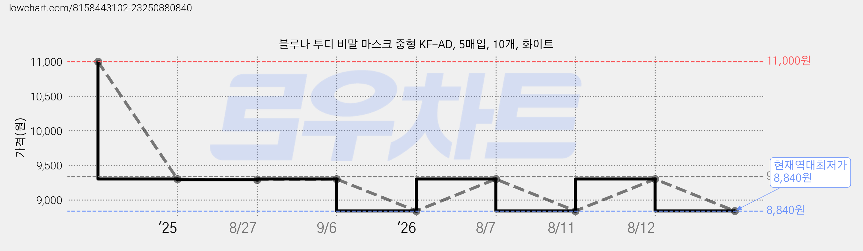블루나 투디 비말 마스크 중형 KF-AD, 5매입, 10개, 화이트 가격 변동 차트, 현재가 8,840원, 역대최저가