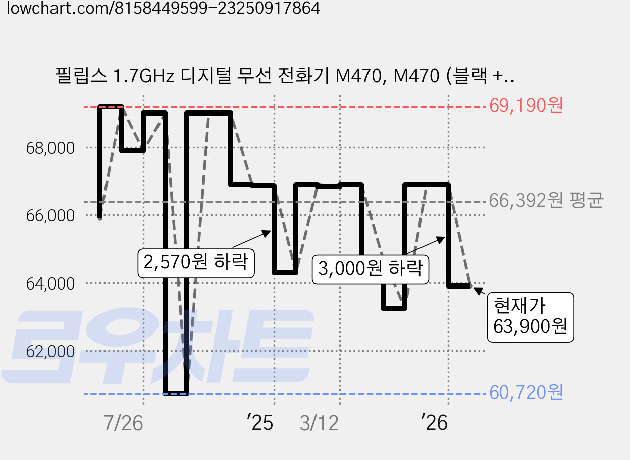 필립스 1.7GHz 디지털 무선 전화기 M470, M470 (블랙 + 화이트) 가격 변동 차트, 현재가 63,900원, 관측 최저가 60,720원