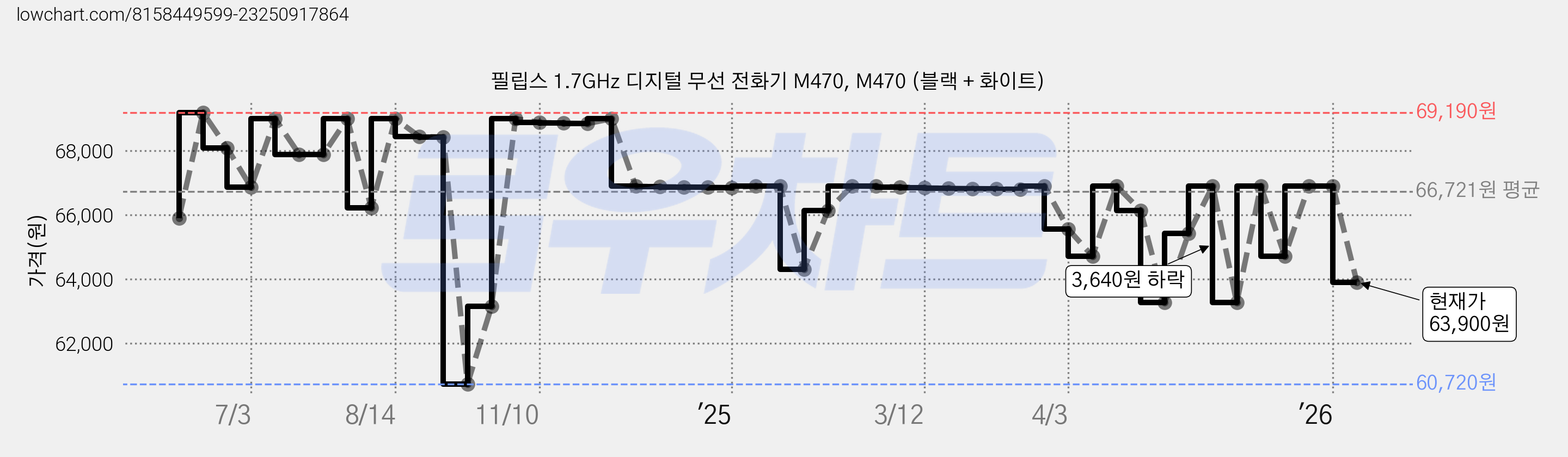 필립스 1.7GHz 디지털 무선 전화기 M470, M470 (블랙 + 화이트) 가격 변동 차트, 현재가 63,900원, 관측 최저가 60,720원