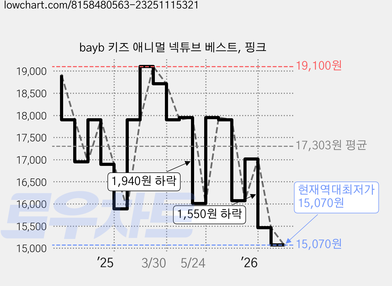 bayb 키즈 애니멀 넥튜브 베스트, 핑크 가격 변동 차트, 현재가 15,070원, 역대최저가